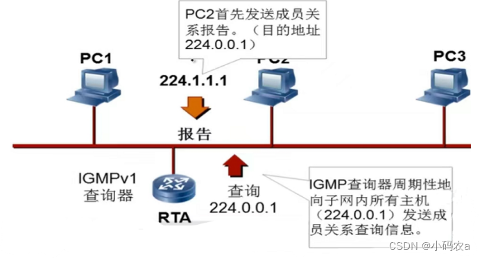 igmp是负责ip组播成员管理的协议_IGMP协议