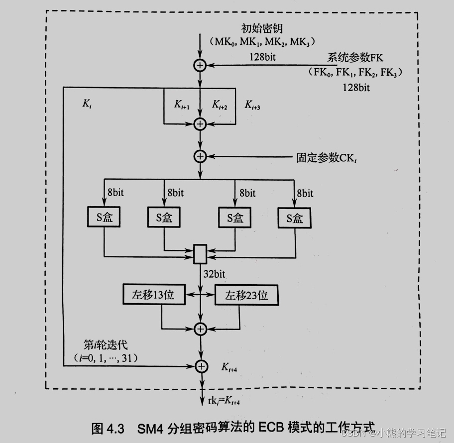 SM4分组密码算法