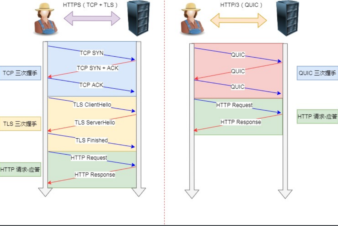 http、https笔记