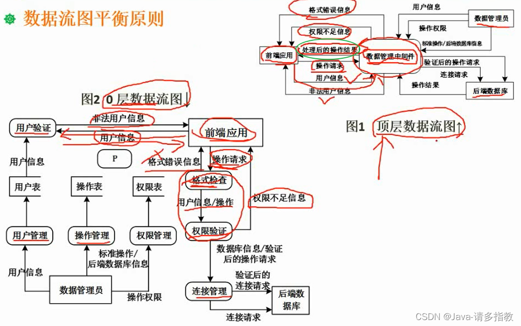 12.软考——数据流图