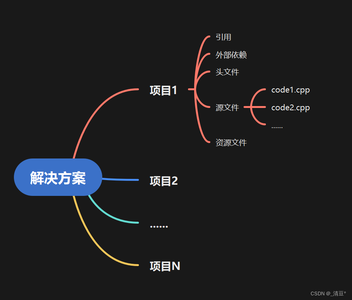 【Visual Studio 项目管理】Visual Studio小白入门项目管理，十分详细，图文讲