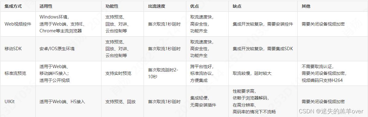 对接云眸控件兼容性记录