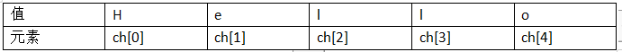 值	H	e	l	l	o元素	ch[0]	ch[1]	ch[2]	ch[3]	ch[4]