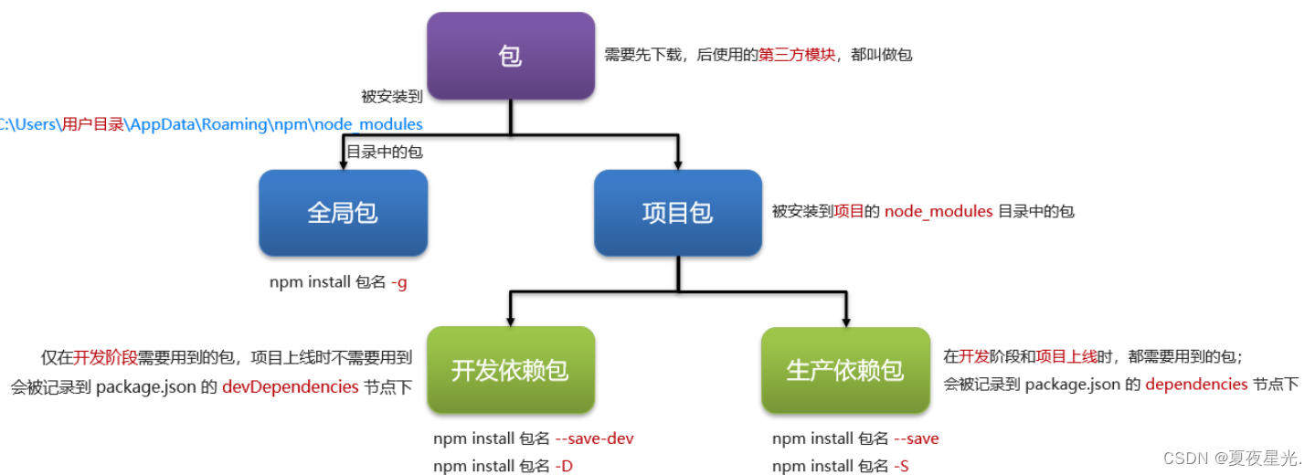 npm全局包及项目包的讲解与方法