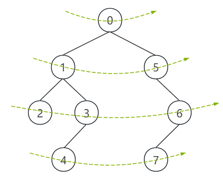 【算法】二叉树遍历