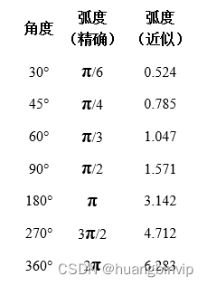 三角函数sin cos tan和弧度，度等定义及其相关