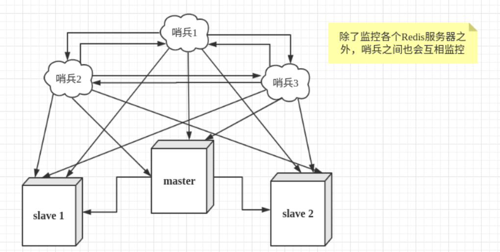 Redis 主从复制以及哨兵模式的详细图解