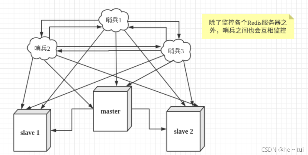 Redis 主从复制以及哨兵模式的详细图解