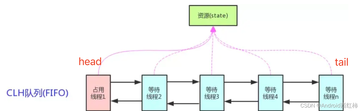 【Java基础】AQS (AbstractQueuedSynchronizer) 抽象队列同步器