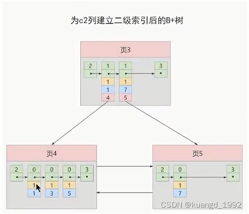 【MySQL】索引的数据结构