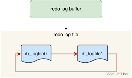 MySQL 的日志（undo log、redo log、binlog）