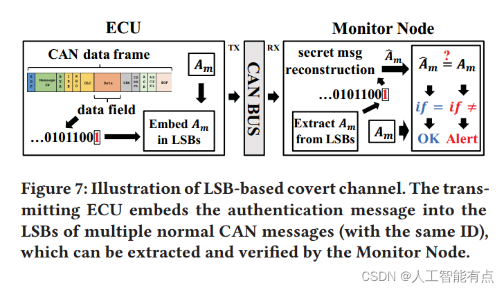 【论文阅读】TACAN:控制器局域网中通过隐蔽通道的发送器认证