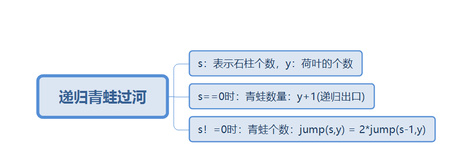 C语言 青蛙过河问题