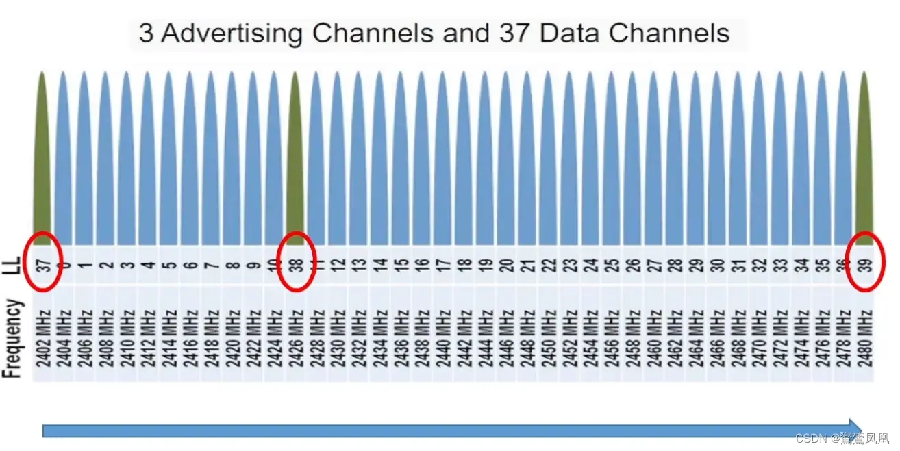 ble-adv-channel