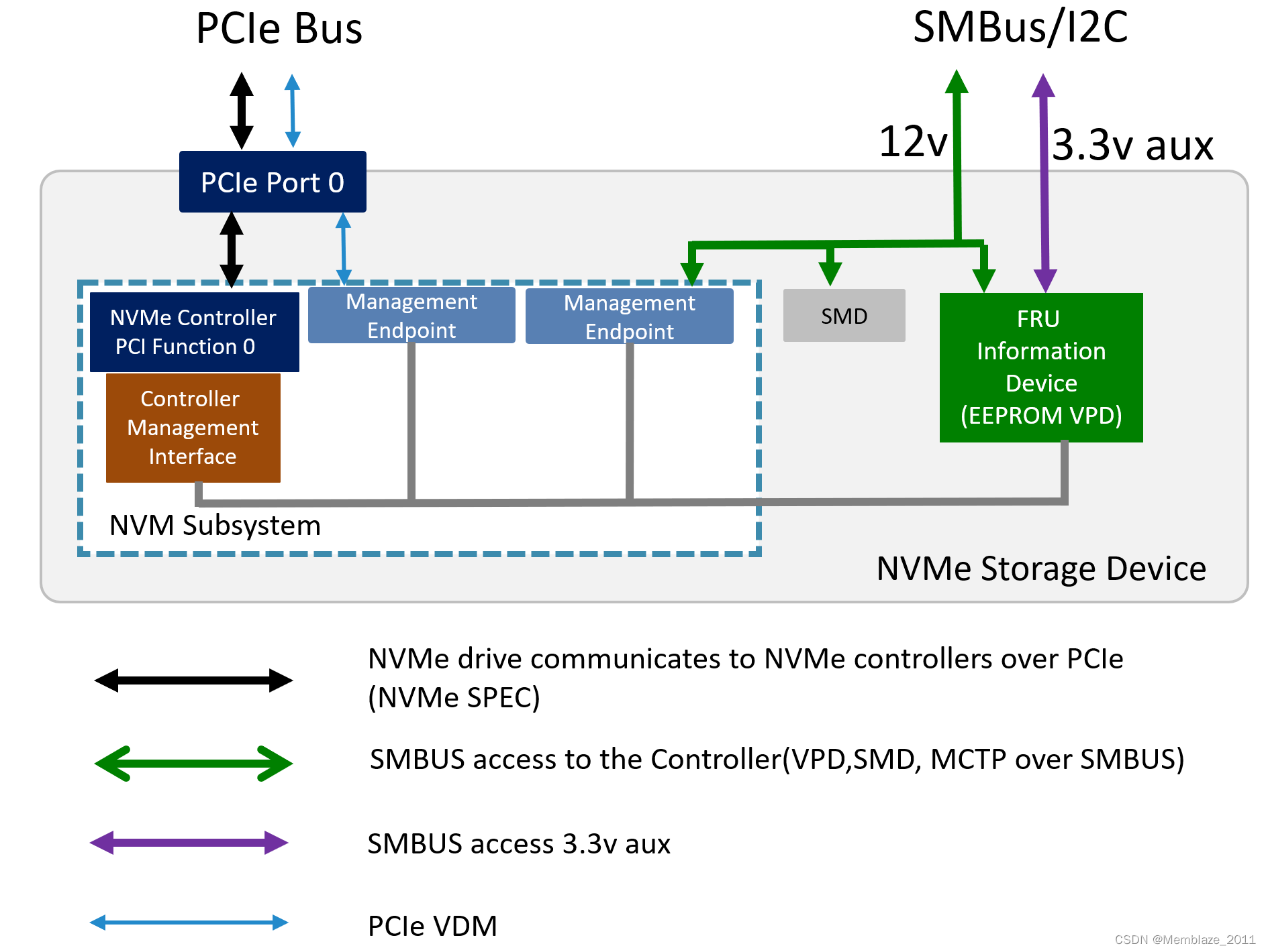 nvme-mi-nvme-ssd-pcie-vdm-csdn