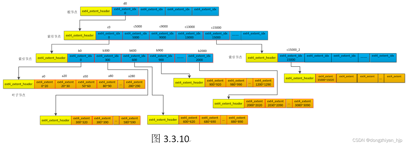 ext4 extent详解1之示意图演示