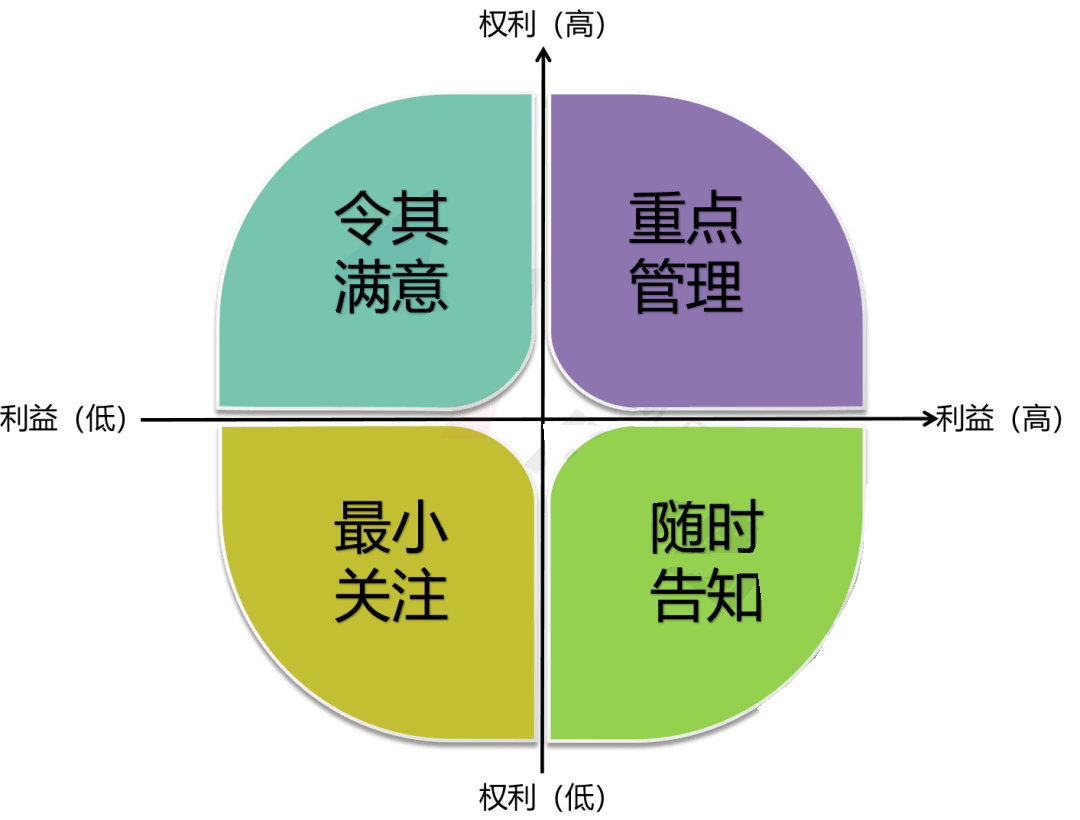 项目管理有效沟通：干系人权利利益进行划分