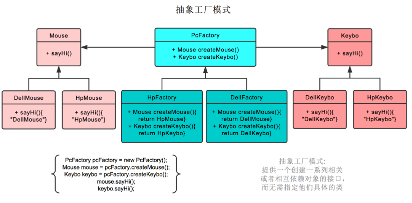 不得不说的创建型模式-抽象工厂模式