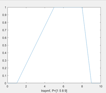 【MATLAB】模糊控制篇 常用隶属函数介绍和实现「建议收藏」