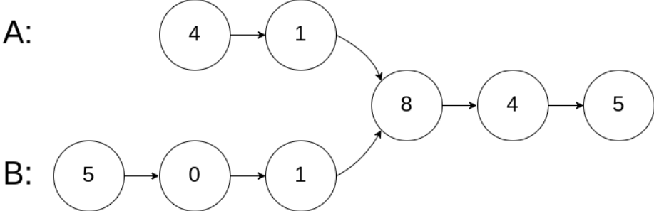 两个链表的第一个公共节点（剑指offer 52）Java双指针