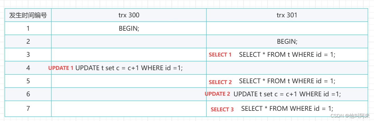 MySQL的undo log 与MVCC