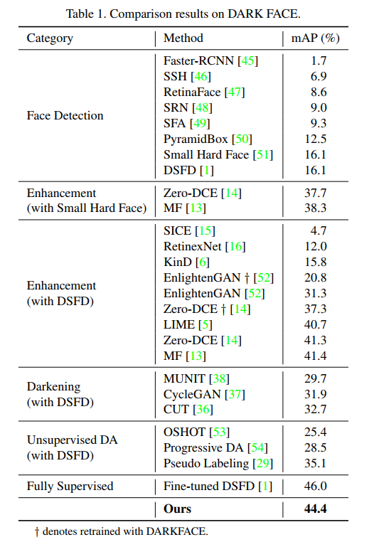 HLA-Face: Joint High-Low Adaptation for Low Light Face Detection 论文阅读笔记