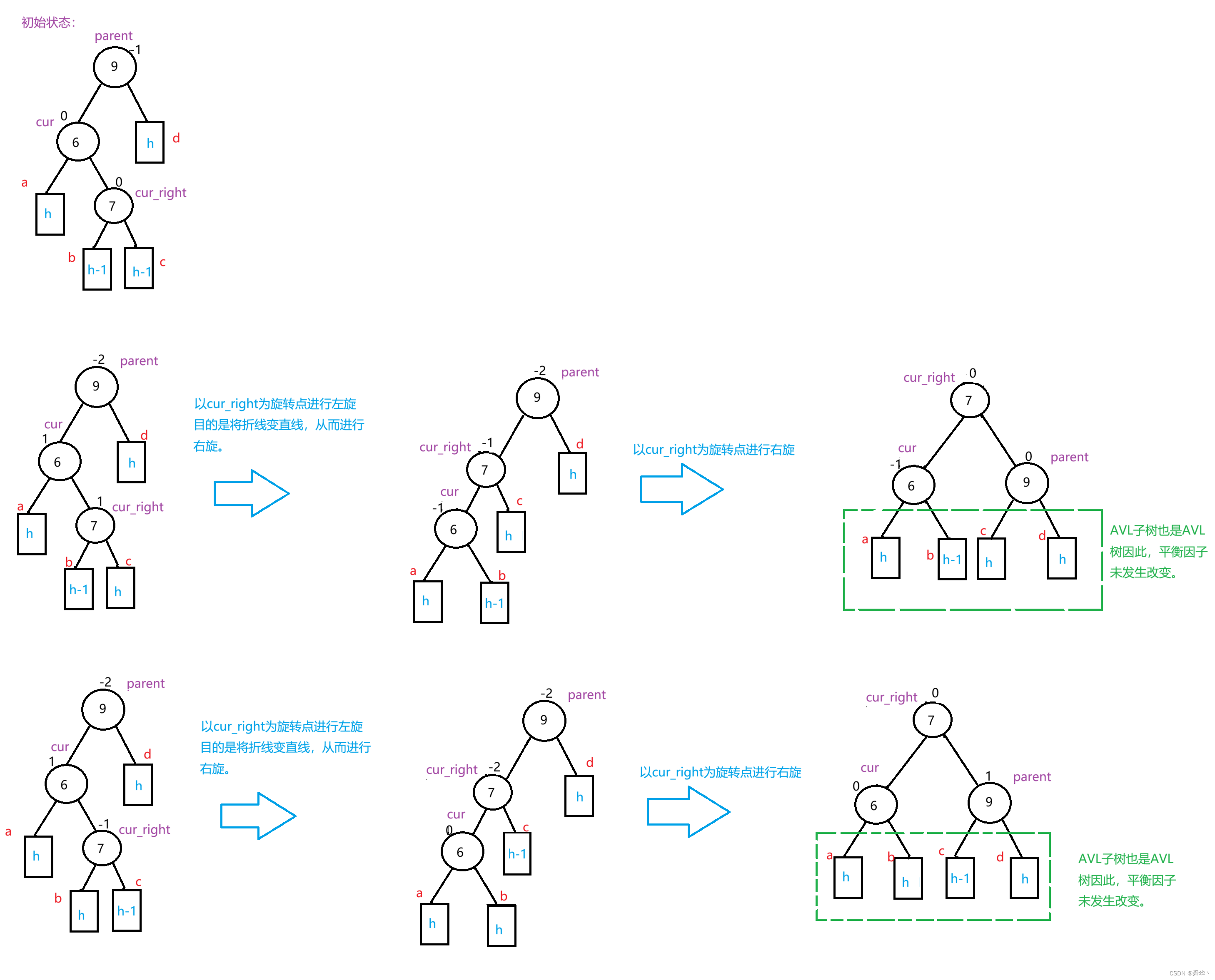 【数据结构】AVL树的插入与验证