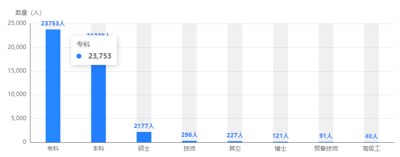 echarts 柱状图-折线图-饼图的基础使用