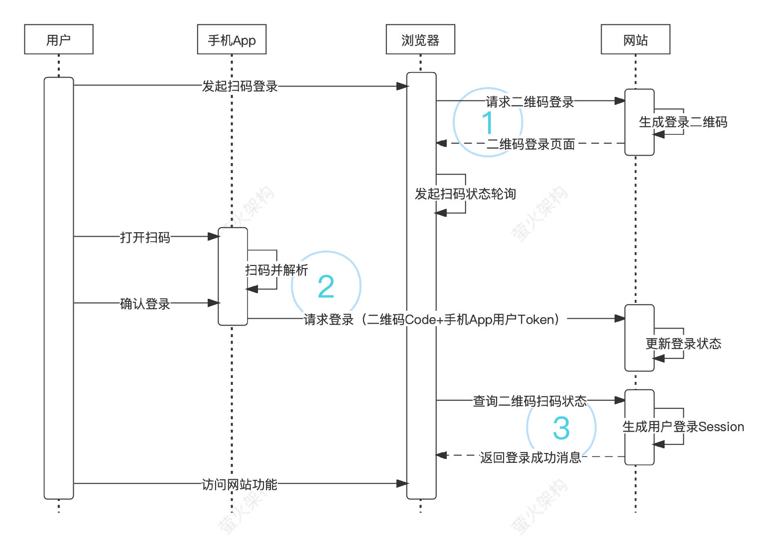 同一产品扫码登录