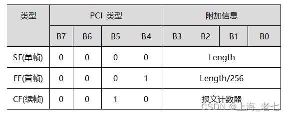 PCI字节信息