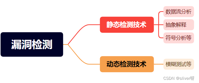 第二篇 基于自然语言处理的漏洞检测方法综述