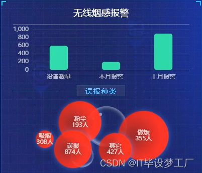 基于大数据的消防监控平台-无线烟感报警