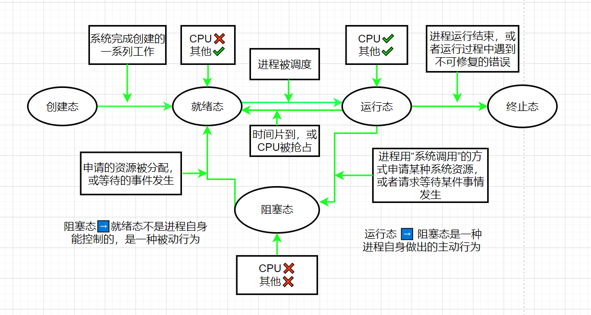 进程的状态与转换