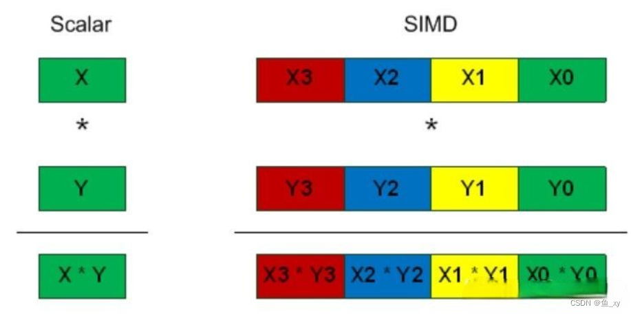 基于ARM 的neon介绍以及常用intrinsic函数总结