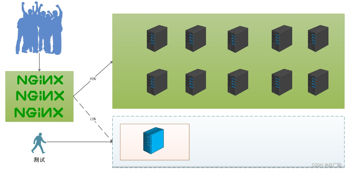 不容闪失的灰度发布简介