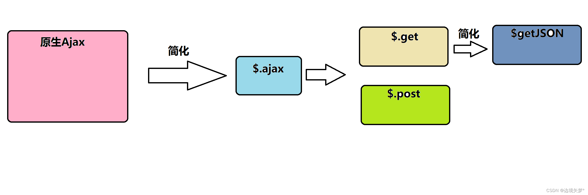 【Java】数据交换 Json 和 异步请求 Ajax