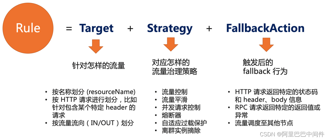 (faulttolerancerule 由以下三部分组成:target 针对什么样的请求