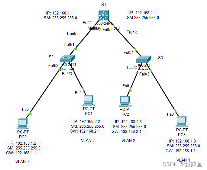 配置每个VLAN的接口与IP地址