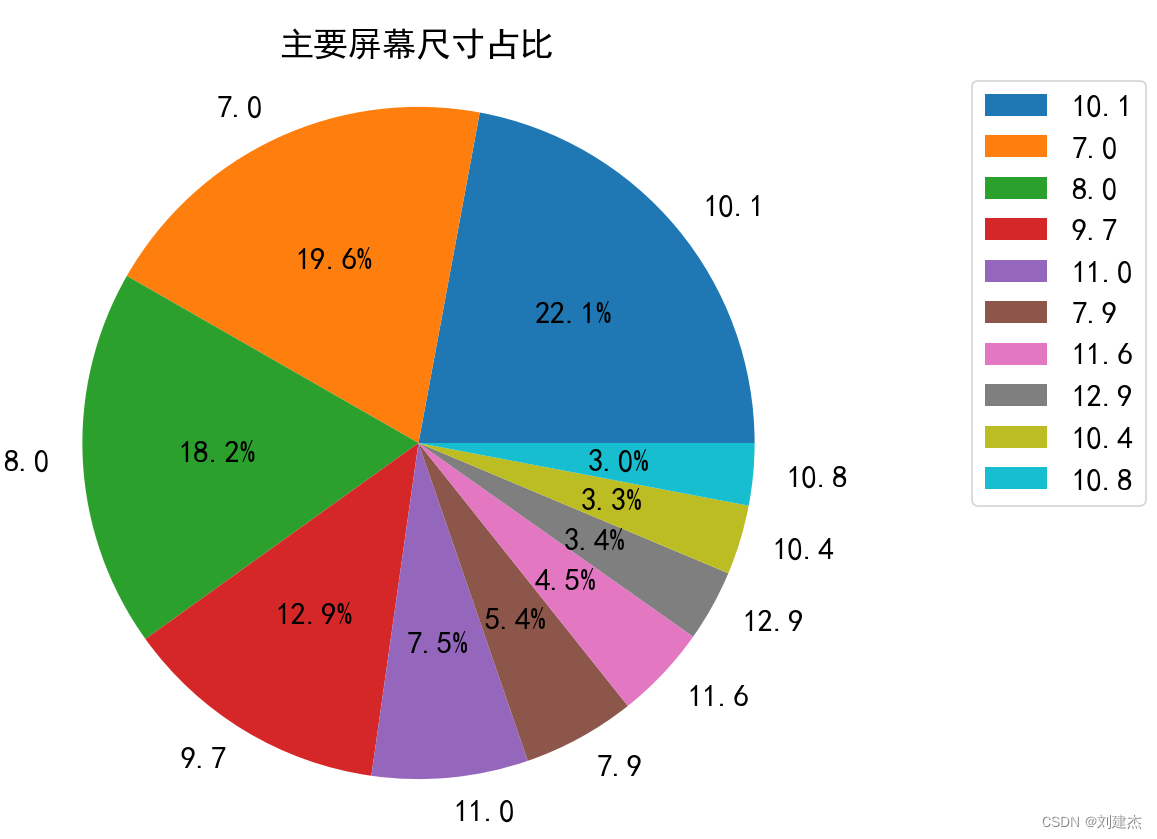 Python平板电脑数据分析-课程大作业-部分源码