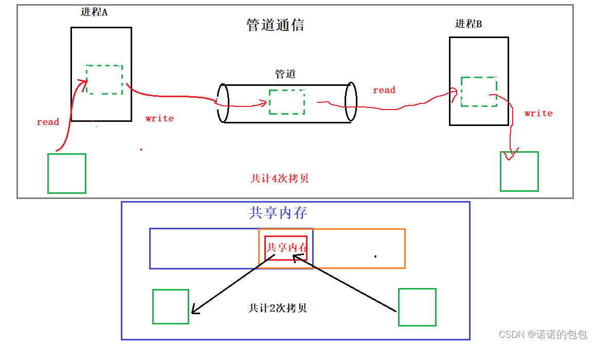 【Linux】进程间通信详解