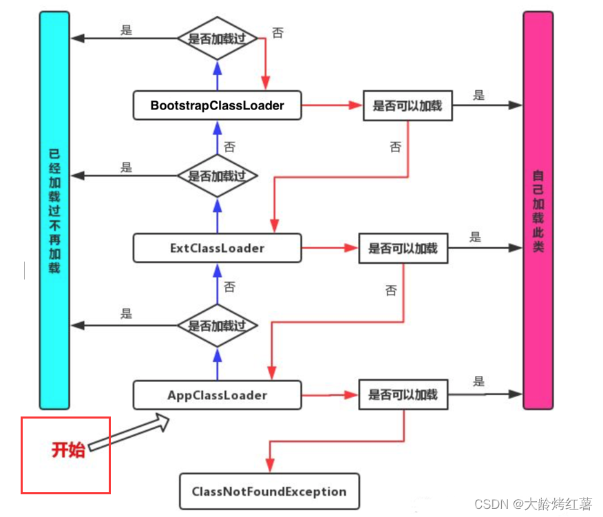 【JAVA基础】JVM之类加载--双亲委派机制