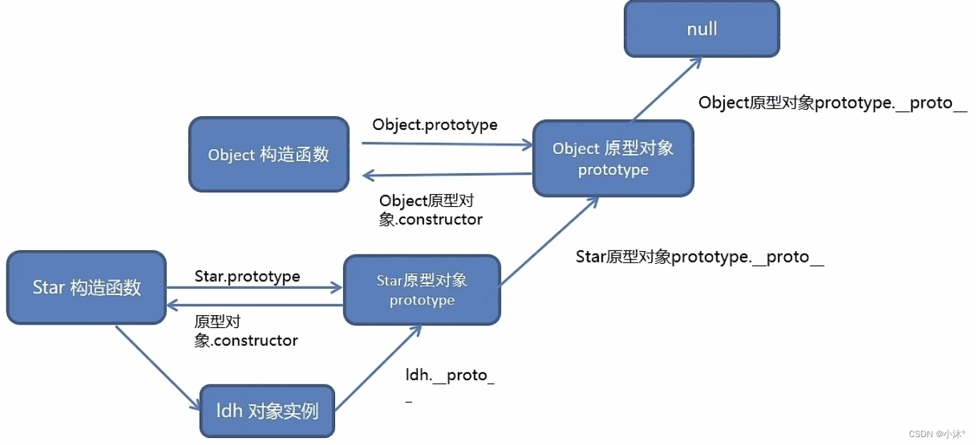 JS进阶-原型