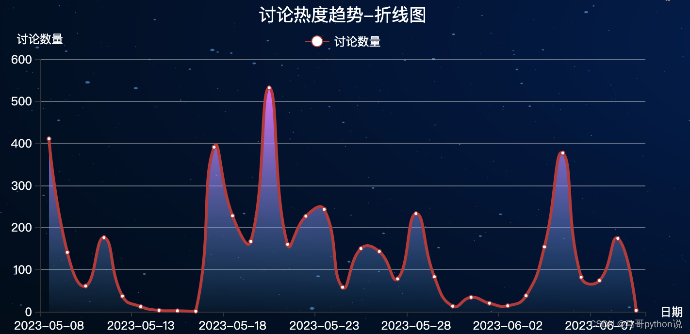 讨论热度趋势-折线图