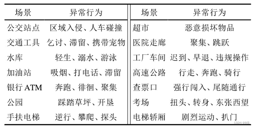 【学习笔记】视频检测方法调研