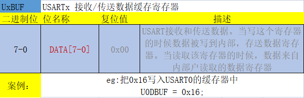 U0BUF寄存器