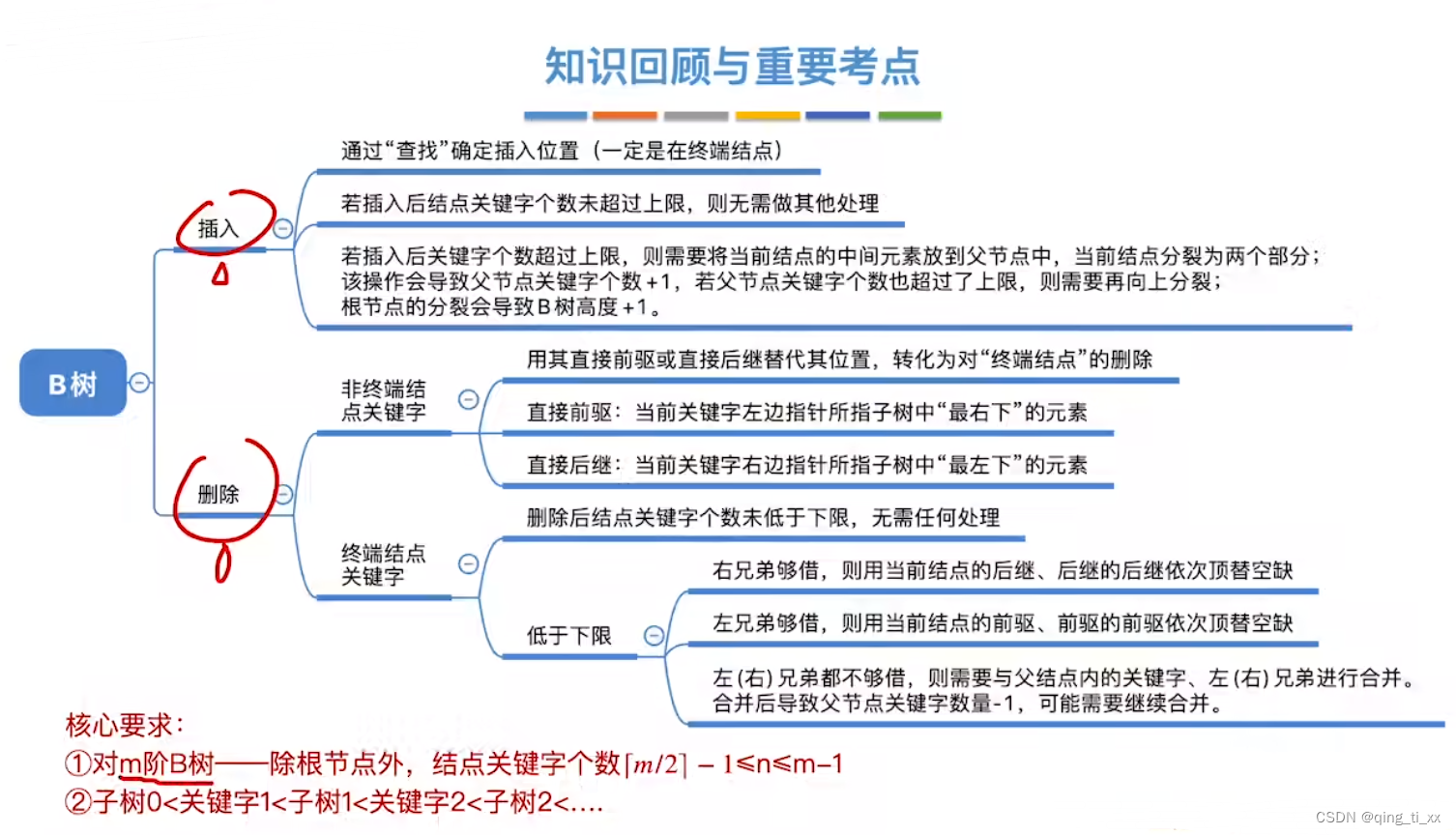 第七章 查找 八、B树