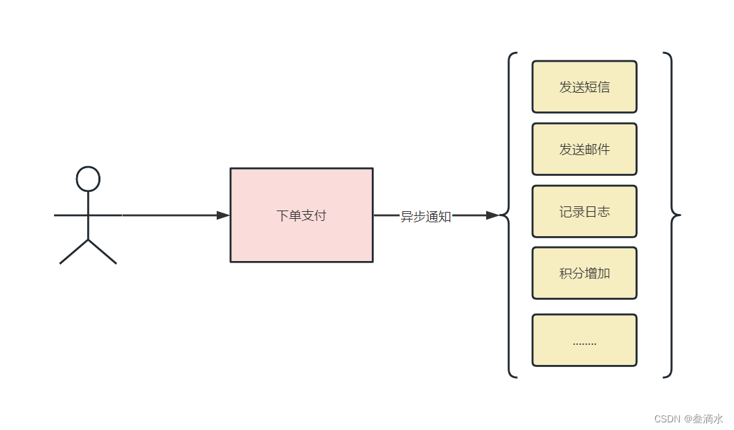 【开发经验】spring事件监听机制关心的同步、异步、事务问题