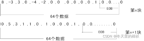 图像压缩编码基础——笔记整理