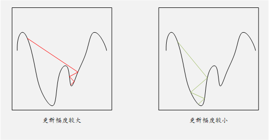 权重更新