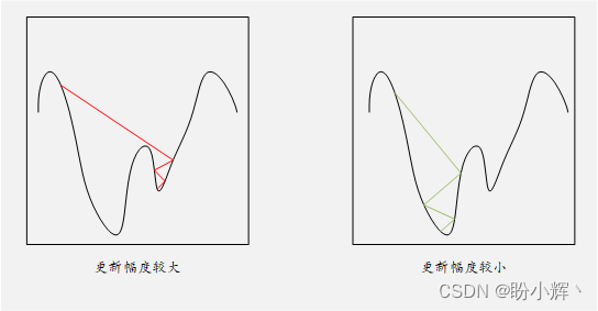 权重更新